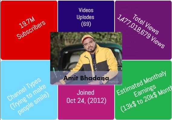 Amit Bhadana-top youtube channels in india-Rayming King- most viewed youtube channels-amit bhadana rhyming dialogue