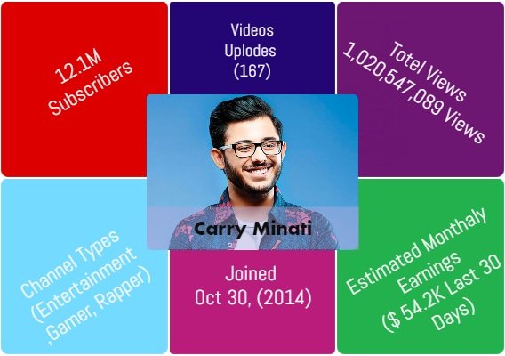 Carry Minati- most viewed youtube channels-top 10 youtubers in india- top youtubers in india-top Best youtubers