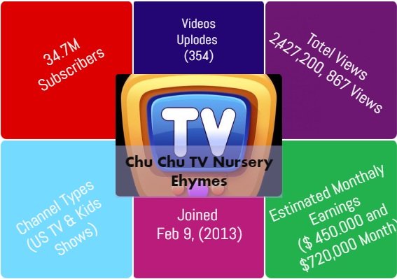 Chu Chu TV Nursery Ehymes-top youtube channels in india- most viewed youtube channels- most subscribed youtube channel in india- top youtubers in india, Top Best kids channels