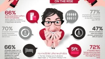 What-is-Nomophobia-Addicted-To-Mobile-Phones-Phoneless-Phobia-Infographics, What Is Nomophobia, Addicted To Mobile Phones, Phoneless Phobia Infographics