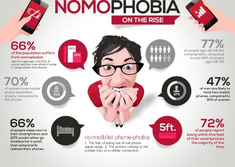What-is-Nomophobia-Addicted-To-Mobile-Phones-Phoneless-Phobia-Infographics, What is Nomophobia, Addicted To Mobile Phones, Phoneless Phobia Infographics